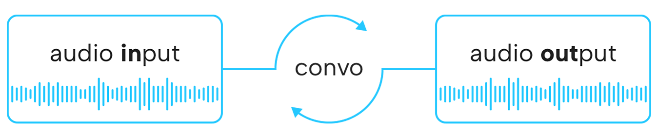 simple non technical diagram of conversational AI with audio input - conversation -audio output