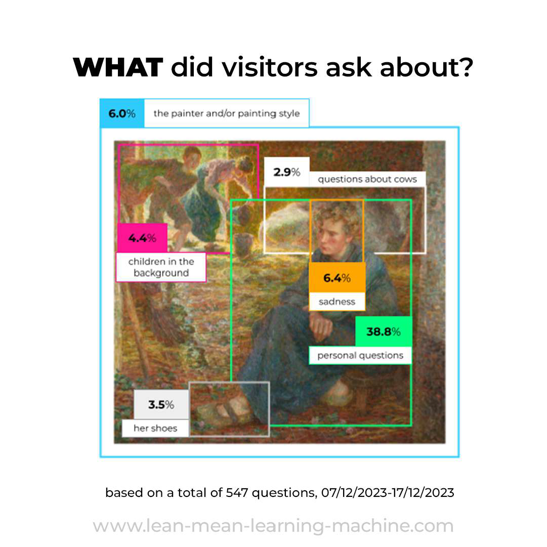 Diagram over The Cattle Shed by Jenny Montigny showing what 547 visitor questions were about: 38.8% personal questions to the woman, 6.4% her sadness, 6.0% the painter and style, 4.4% the children, 3.5% her shoes, 2.9% the cows